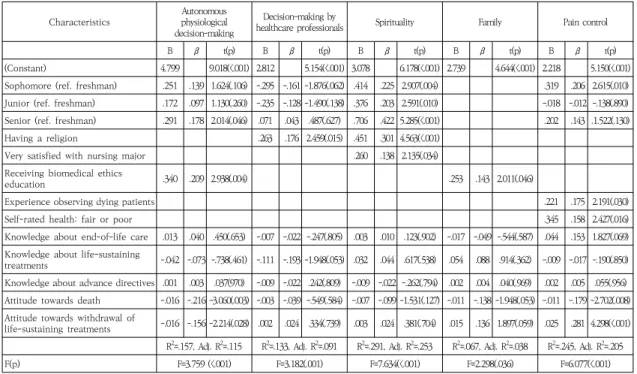 Table  3.  Factors  associated  with  Preferences  for  End-of-life  Care