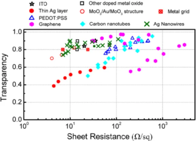 Fig. 1. Application of TCO in various optoelectronic device; (a)  solar cell, (b) LCD, (c) OLED; Reproduced by permission  of Elsevier Materials Science and Engineering R [12]