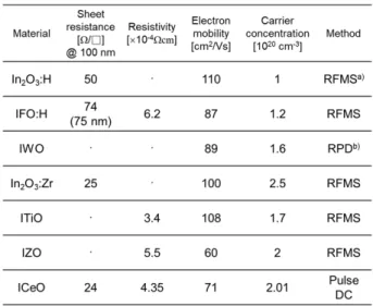 Fig. 3. Application of Si/perovskite tandem solar cell using  IZO or IZRO-TCO films; (a) IZO, (b) IZRO; Reproduced  by permission of Nature Materials and Advanced  functional Materials [24,25]로 인한 UV, 스퍼터링에 의한 이온입자들의 충격 등이 민감하게 작용하여 특성을 저하시키는 등의 치명적인 단점을 초