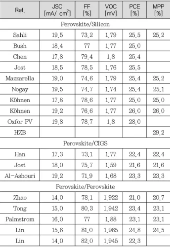 Table 2. Summary of the present reported status for 2-terminal  perovskite-based tandem solar cells; Reproduced  by permission of Advanced Energy Materials [27]
