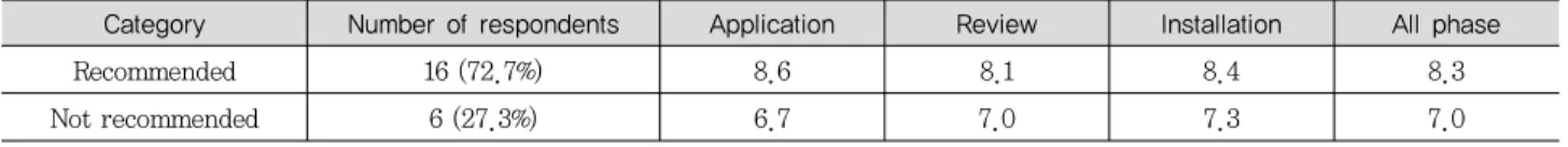 Table 3. Average level of satisfaction with each phase of the installation process