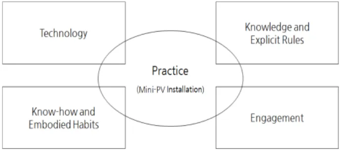 Fig. 3. Sequential model of Practice change during Mini-PV installationFig. 2. Key elements of practice in a Mini-PV installation