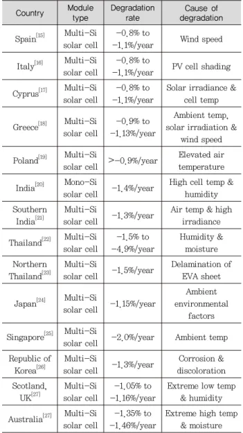 Table 1. Degradation rate reported of various countries Country Module  type Degradation rate degradationCause of