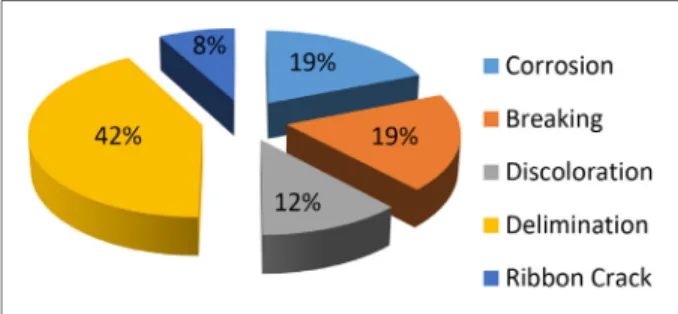 Fig. 1. Silicon PV modules: representativeness of degradation  modes [28]