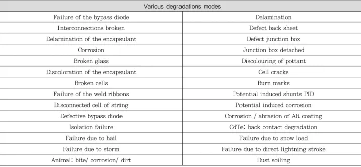 Table 2. Various means of crystalline silicon modules degradation [38~44] Various degradations modes