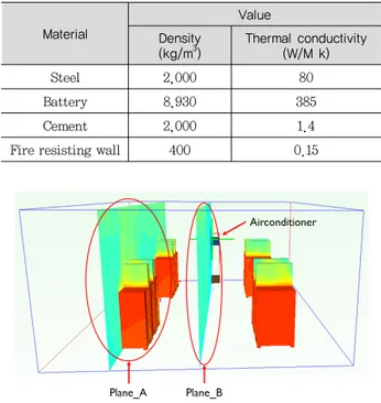 Table 1. Material property Material Value Density (kg/m 3 ) Thermal conductivity(W/M k) Steel 2,000 80 Battery 8,930 385 Cement 2,000 1.4 Fire resisting wall 400 0.15