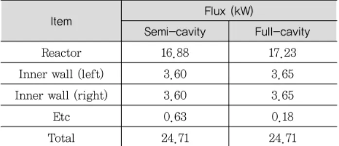 Table 2. Thermal amount at the reactor surface according  to the focal distance