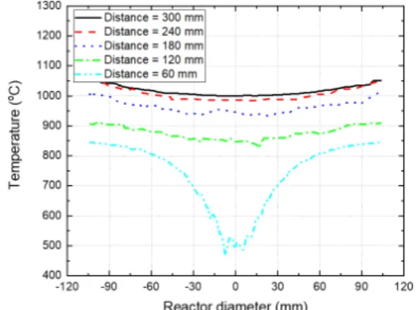Fig. 10. Temperature distribution by distance in reactor  (Semi-cavity)