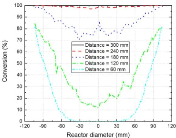 Fig. 13. Methane conversion rate by distance in reactor  (Full-cavity) 후 나머지 구간의 촉매온도도 1,000℃이상으로 유지되고  거리 240 mm에서 대부분의 메탄이 전환된다