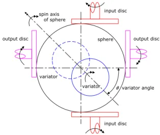 Fig. 2 Structure of the S-CVT