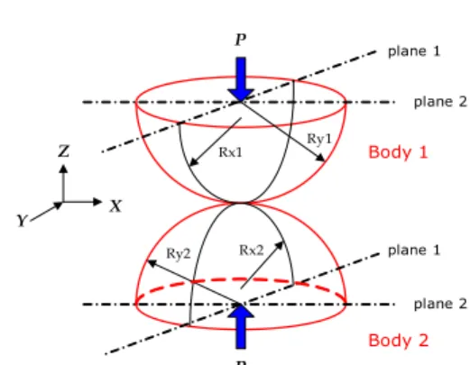 Fig.  4와  같이  접촉하는  두  물체를  1,  2로  하고  각 각의  주  곡률  반경을  R x1 ,  R y1 ,  R x2 ,  R y2 ,  탄성계수와  프와송  비를  E 1 ,  E 2 ,  v 1 ,  v 2   라고  하면,  등가  곡률반경 (R)과  등가  탄성계수(E)는  다음과  같다