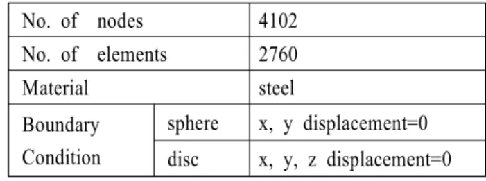Table 1 Simulation conditions No. of  nodes 4102 No. of  elements 2760 Material steel Boundary Condition sphere x, y displacement=0 disc x, y, z displacement=0 4.1  수직항력만을  인가한  경우 P Sphere XZ Bottom plate Constrained displacement line