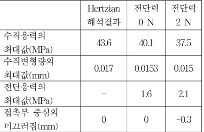 Table 3 Comparison of analysis result  Hertzian  해석결과 전단력0  N 전단력2  N 수직응력의  최대값(MPa) 43.6 40.1 37.5 수직변형량의  최대값(mm) 0.017 0.0153 0.015 전단응력의  최대값(MPa) - 1.6 2.1 접촉부  중심의  미끄러짐(mm) 0 0 -0.3     또한  구체와  디스크에  작용하는  전단력의  증가에  따른 접촉부의 응력분포를 고찰하기 위하여 전단력을  최