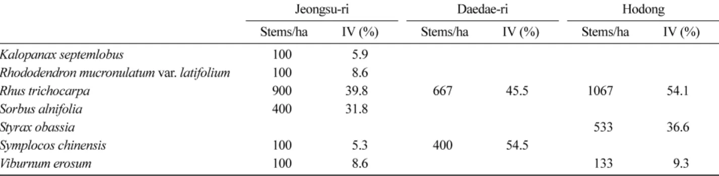 Table 3. Stem density (number of stems/ha) and importance values (IV; %) of woody plants in shrub layer (Ht  ≥  30 cm and DBH
