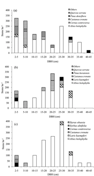 Figure 3. DBH distribution of stems (DBH ≥ 2 cm) in (a)