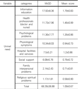 Table  2.  Unmet  need  of  kidney  transplant  patients                                                                                       (N=84)