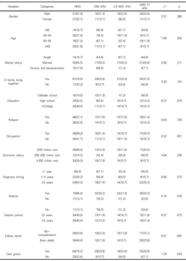 Table  1.  Comparison  of  general  characteristics  according  to  the  elapsed  period                                                        (N=84)
