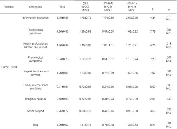 Table  4.  Comparison  of  Unmet  needs  by  Elapsed  Time  in  kidney  transplantation  patients                                (N=84)