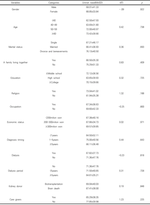 Table  6.  Comparison  of  Unmet  needs  by  general  characteristics  in  kidney  transplantation  patients                  (N=84) 
