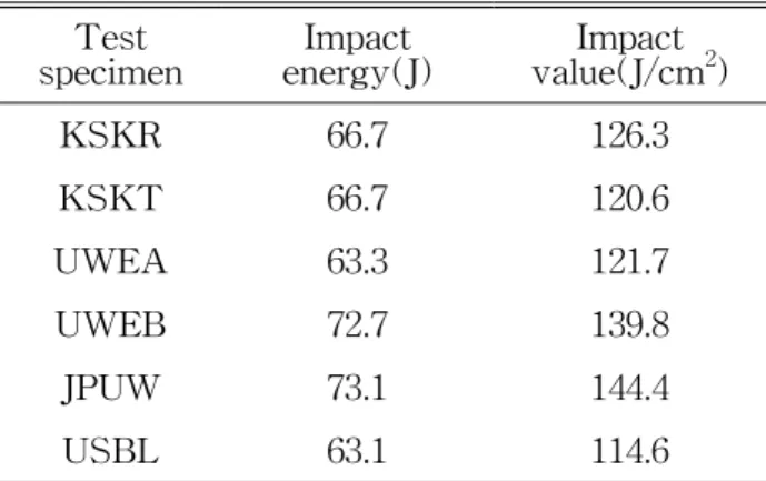 Fig. 6 Results of the bending test results of  underwater manual arc welding using 