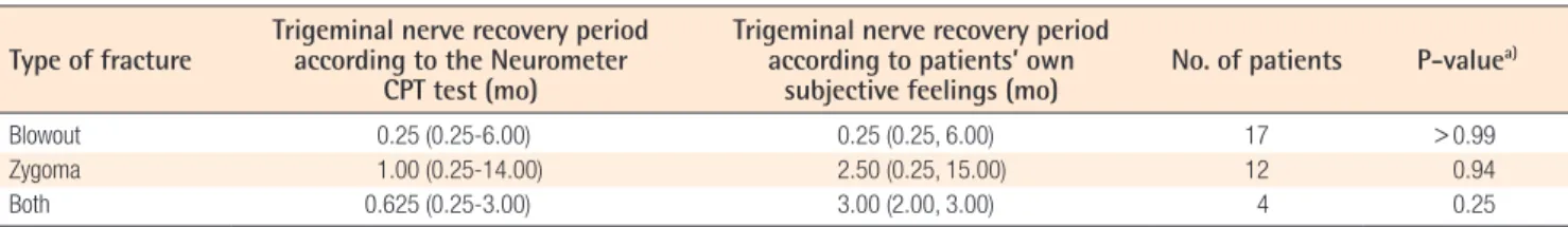 Table 5. Comparison of the trigeminal nerve recovery period according to the Neurometer CPT test and patients’ subjective  feelings