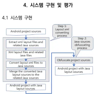 Fig. 4는 안드로이드의 대표적인 레이아웃인 선형 레 이아웃(LinearLayout)에  'Hello  World'라는  텍스트를  출력하는  단순한  xml  파일의  예시이다.