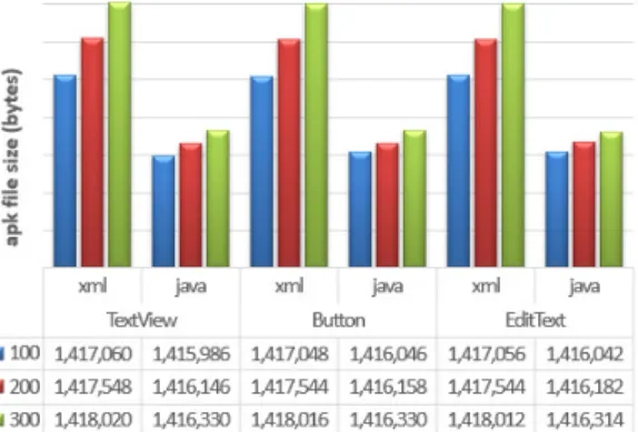 Fig. 11. The apk file size comparison between xml and Java