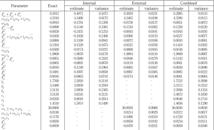 Table 1 Data for the simulation results