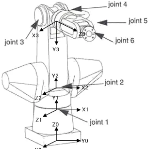 Fig. 3 Optimized excitation trajectories(solid line :  axis 1, dashed line: axis 2, dash-dotted line: 