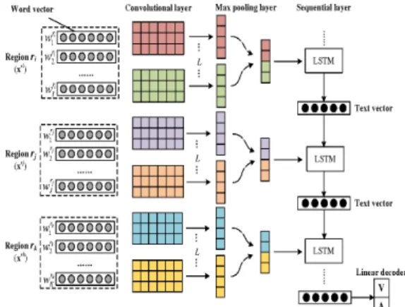Fig.  1.  Process  of  opinion  mining  using  LSTM 오피니언 마이닝은 대게 감성분석이라고 불리며, 기존 에 연구되어 왔던 감성분석은 대상 문서에 포함된 감성 을  긍정/부정  혹은  긍/부정의  비율로만  나타내므로  그  결과가 단조롭다