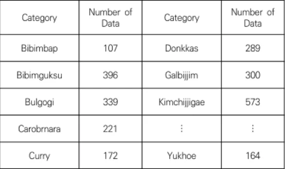 Table  3.  The  number  of  selected  image  data Category Number  of 