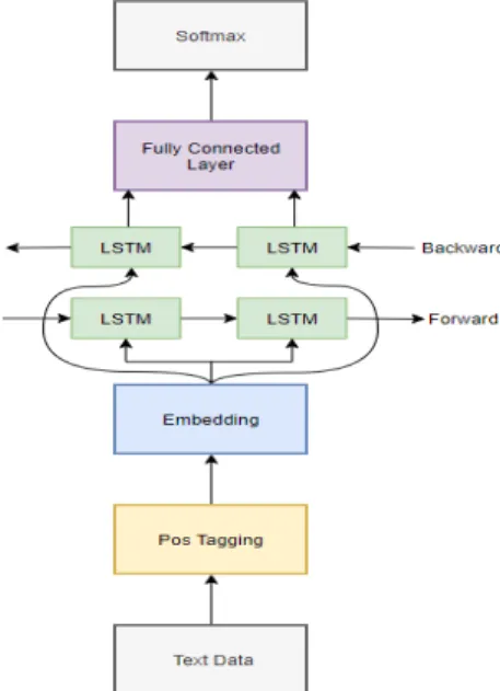 Fig.  5.  Structure  of  opinion  mining  model