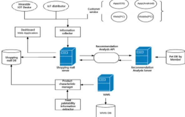Fig.  1.  Integrated  platform  of  Pet  customized  service  고객 애완동물 정보 수집기는 다양한 플랫폼내에서 회 원에 가입할 때, 무게 알러지 종 품종 나이 등 애완동물  관련  정보를  입력하게  한다