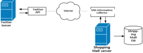 Fig.  2.  Structure  of  Twitter  SNS  Collection  Process
