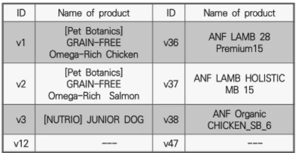 Table  1.  Feed  for  measuring  the  similarity  of  the  recommendation  system  (example) ID Name  of  product ID Name  of  product v1 [Pet  Botanics] 