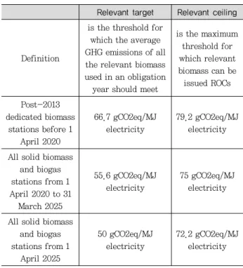 Table 6. GHG targets and ceiling values for solid and gas  biomass [50]