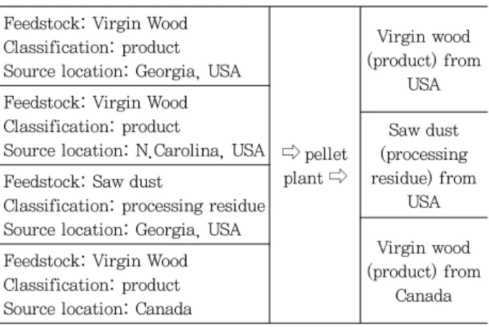 Table 7. Example of determining a consignment for wood  pellets [50]