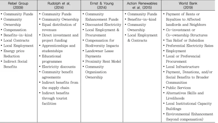 Fig. 1. Benefit sharing and community investment support system