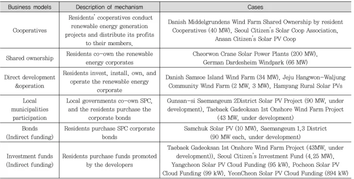 Table 2. Cases of community investment renewable energy development project