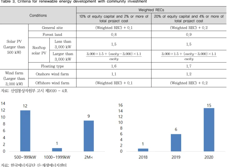 Table 3. Criteria for renewable energy development with community investment