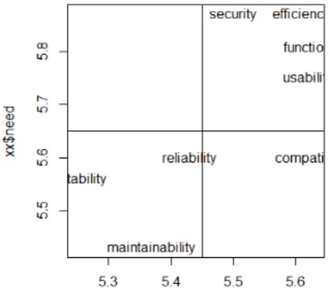 Fig.  3.  Importance  and  satisfaction  of  Example  2 위의 Fig. 2와 Fig. 3을 통해서 확인할 수 있는 것은  예제 1 제품은 기능성과 보안성이 만족도도 높고 중요도 도  높다는  것을  알  수  있고,  만족도는  높은데  중요도는  낮다고 생각하는 것이 호환성이며, 중요도와 만족도가 모 두 낮은 것은 유지보수성과 이식성으로 나타나서 시험성 적서의  빈도분석  결과와  일치함을  알  수  있다