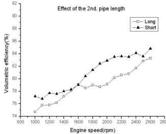 Fig. 2 Variation of measured volumetric efficiency  with engine speed and variance of 2nd