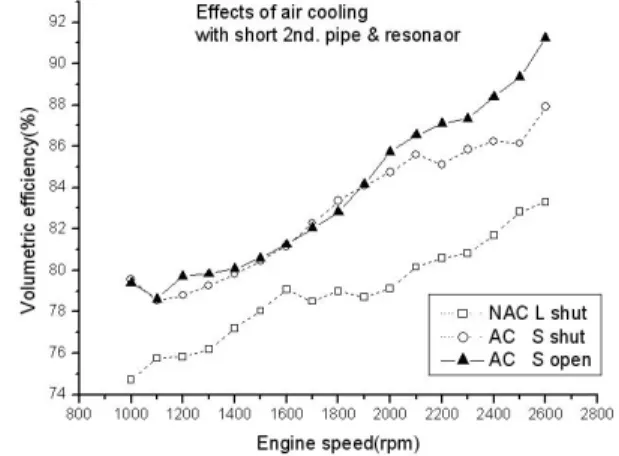 Fig. 7 Comparison of intake pulsating flow  between NAC L shut vs. AC S open in  intake pipe at 1000rpm 