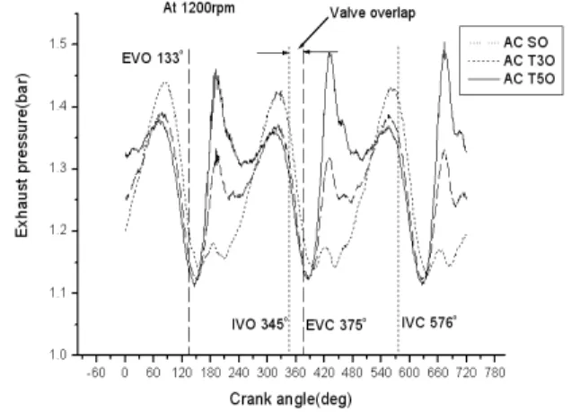 Fig. 8 Comparison of the exhaust pressure of  ACSO, ACT3O, ACT5O during exhaust  process 의하여 압출되기 때문이다