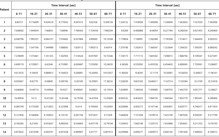 Table 3. Comparisons on RMS data for each interval.
