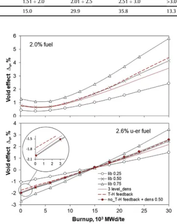 Fig. 2. Reactivity variation in fuel cell during irradiation (uniform water density proﬁle).