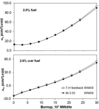 Fig. 7. Variation of nuclide concentration for 2.6% uranium-erbium fuel.