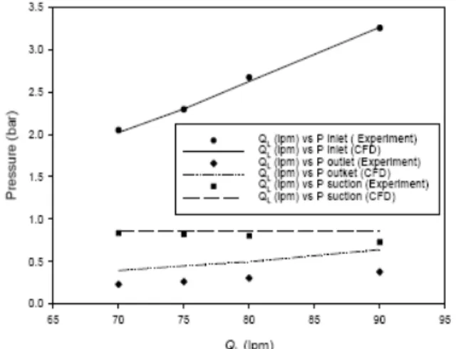 Fig. 4 The influence of liquid flow rate on inlet  pressure, outlet pressure and suction pressure  of ejector