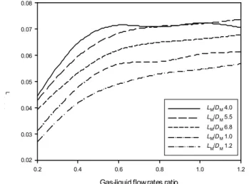 Fig. 9 Influence of mixing tube length on the  volumetric mass transfer coefficient