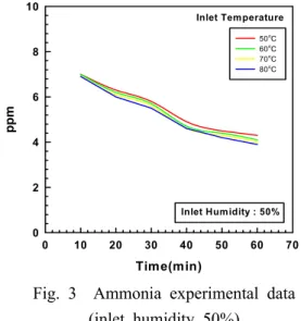Fig. 3  Ammonia experimental data (inlet humidity 50%) 상기 실험의 조건은 입구 투입 용액 약 7  ppm으 로서 환경오염 기준인 5  ppm을 상이 하는 농도를  투입하였으며,  습도는 50%를 유지 하도록 실험하였 다